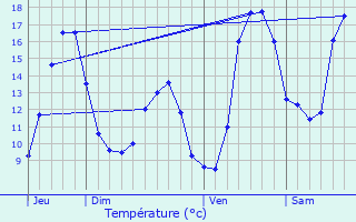 Graphique des tempratures prvues pour Ancy-sur-Moselle