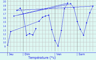 Graphique des tempratures prvues pour Sermange-Erzange