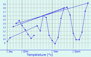 Graphique des tempratures prvues pour Vix