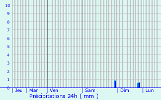 Graphique des précipitations prvues pour Baumschulenweg