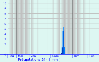 Graphique des précipitations prvues pour Le Blanc-Mesnil