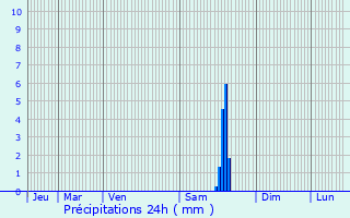 Graphique des précipitations prvues pour Sevran