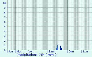 Graphique des précipitations prvues pour Saint-Cyr-sur-Morin