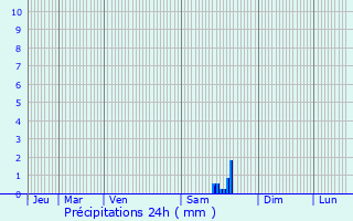 Graphique des précipitations prvues pour Mauperthuis