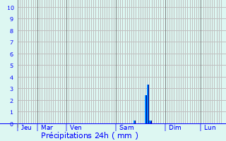 Graphique des précipitations prvues pour Charmentray