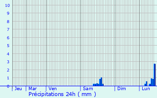 Graphique des précipitations prvues pour Bazoches-ls-Bray