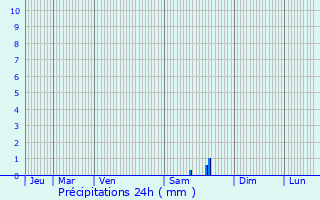 Graphique des précipitations prvues pour Quincy-Voisins