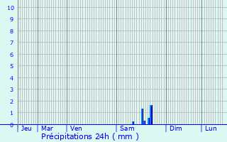 Graphique des précipitations prvues pour Luzancy