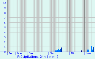 Graphique des précipitations prvues pour Barbey