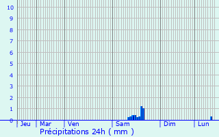 Graphique des précipitations prvues pour Gastins