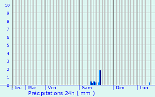 Graphique des précipitations prvues pour Chtillon-la-Borde