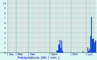 Graphique des précipitations prvues pour Auxerre