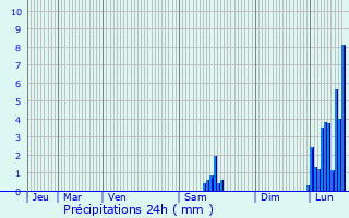 Graphique des précipitations prvues pour Imphy