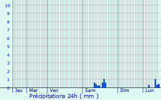 Graphique des précipitations prvues pour Mons-en-Montois