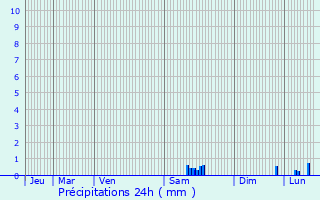 Graphique des précipitations prvues pour Fromont