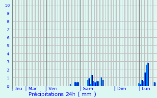 Graphique des précipitations prvues pour Paray-le-Monial