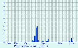 Graphique des précipitations prvues pour Bessan