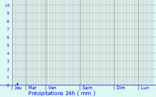 Graphique des précipitations prvues pour Ollioules