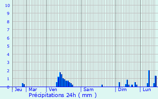 Graphique des précipitations prvues pour Hostert-ls-Folschette