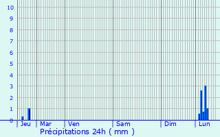 Graphique des précipitations prvues pour Draguignan