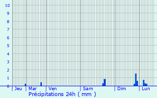 Graphique des précipitations prvues pour La Baeza