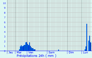 Graphique des précipitations prvues pour Mundolsheim