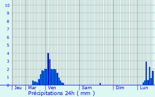 Graphique des précipitations prvues pour Soufflenheim