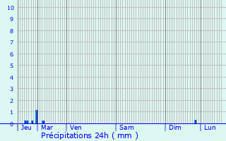 Graphique des précipitations prvues pour Muirancourt