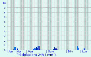 Graphique des précipitations prvues pour Lanvallay
