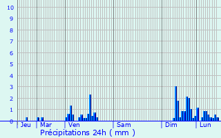 Graphique des précipitations prvues pour Lescar