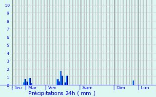 Graphique des précipitations prvues pour Yffiniac