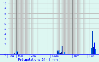 Graphique des précipitations prvues pour Dijon