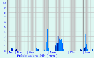 Graphique des précipitations prvues pour Valleraugue