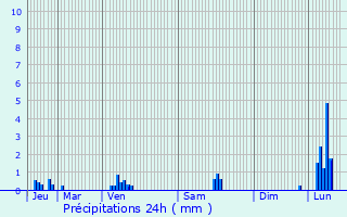 Graphique des précipitations prvues pour Les Essarts