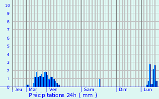 Graphique des précipitations prvues pour Fegersheim