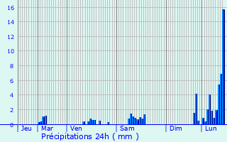 Graphique des précipitations prvues pour Riom-s-Montagnes