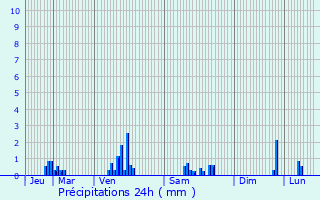 Graphique des précipitations prvues pour Quelneuc