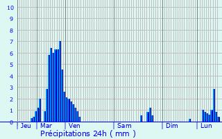 Graphique des précipitations prvues pour Immendingen