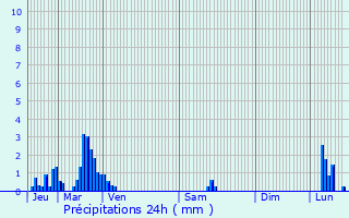 Graphique des précipitations prvues pour Munster