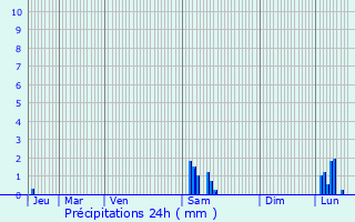 Graphique des précipitations prvues pour Saint-Laurent-de-Mure