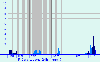 Graphique des précipitations prvues pour Pons