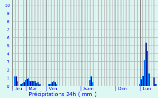 Graphique des précipitations prvues pour Le Chteau-d