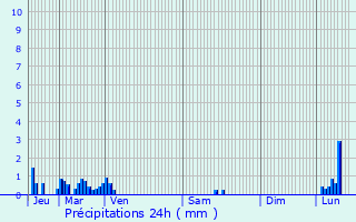 Graphique des précipitations prvues pour Cernay