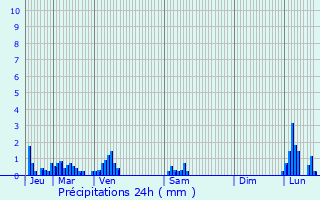 Graphique des précipitations prvues pour Saint-Denis-d