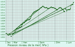 Graphe de la pression atmosphrique prvue pour Bgard