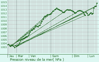 Graphe de la pression atmosphrique prvue pour Trgueux