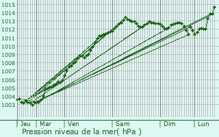 Graphe de la pression atmosphrique prvue pour Pordic