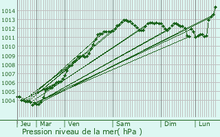 Graphe de la pression atmosphrique prvue pour Lhon