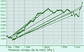 Graphe de la pression atmosphrique prvue pour Rennes