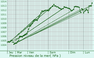 Graphe de la pression atmosphrique prvue pour Flamanville